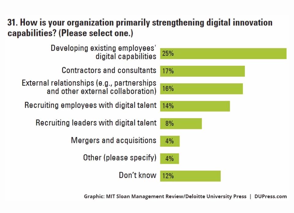 deloitte digital talent research