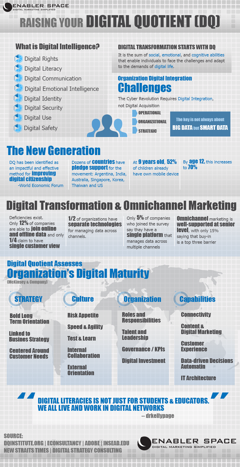 Digital Quotient Infographic