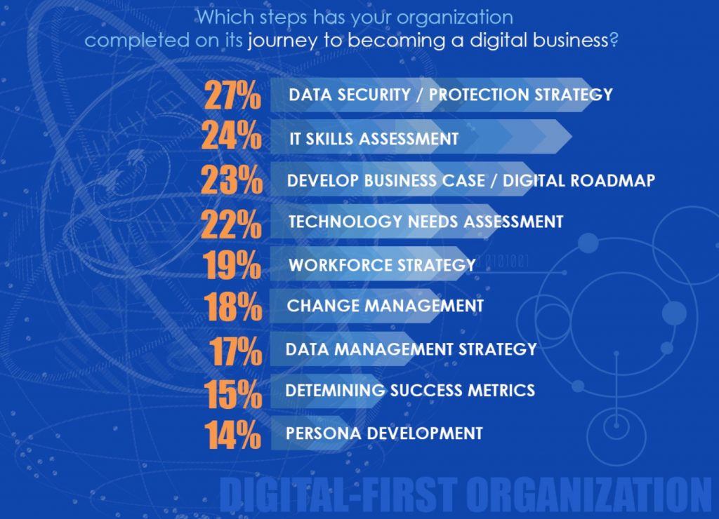 Digital Transformation