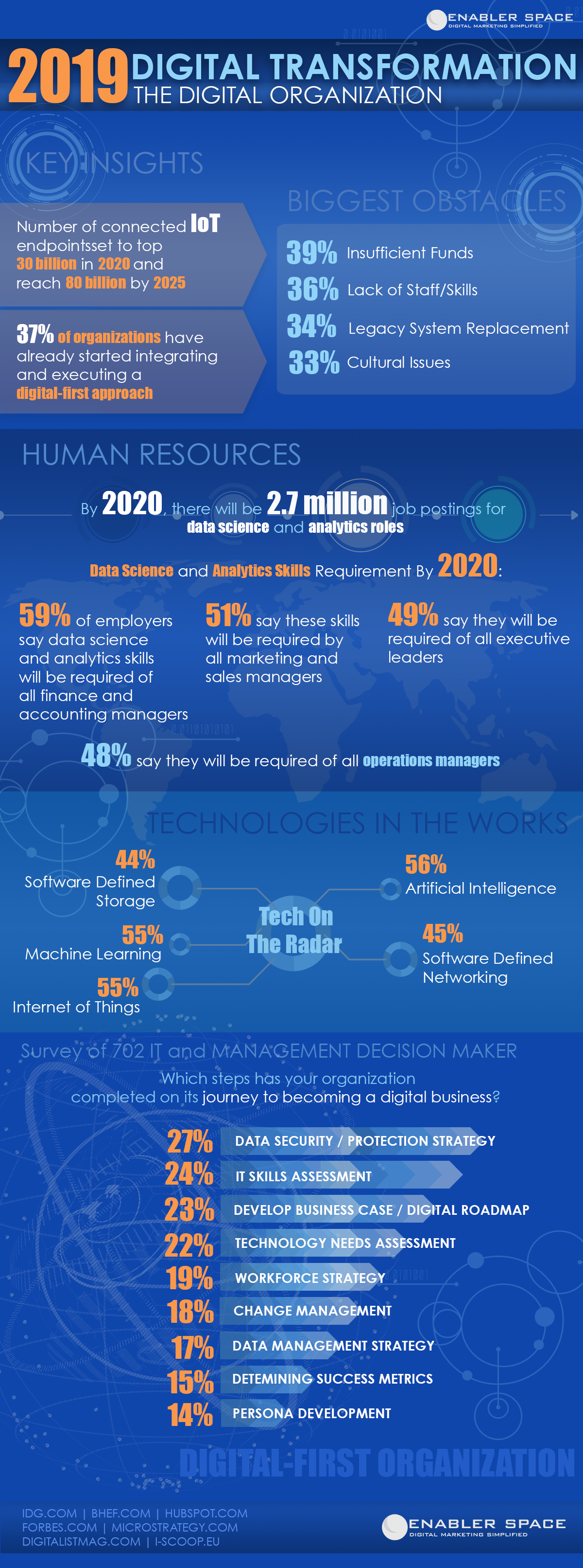 Digital Transformation - the digital first organization - Enabler Space