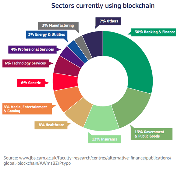 sectors using distributed ledger technology