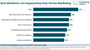 Data Driven Marketing Stats