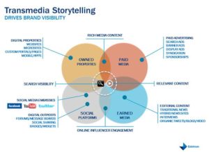 Transmedia Story Telling for brands