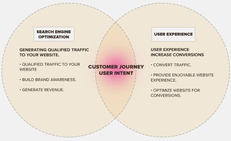 SEO and UX/UI for RankBrain